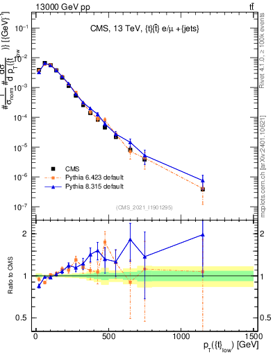 Plot of top.pt in 13000 GeV pp collisions