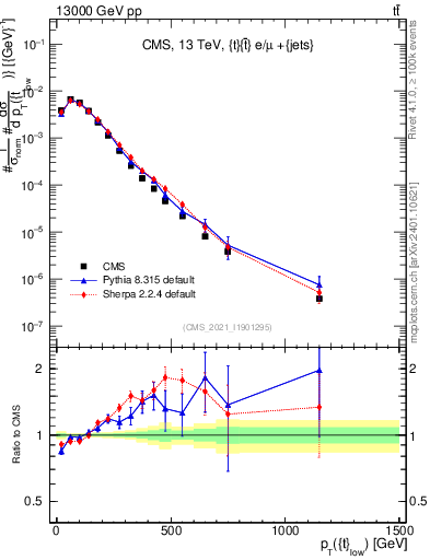 Plot of top.pt in 13000 GeV pp collisions