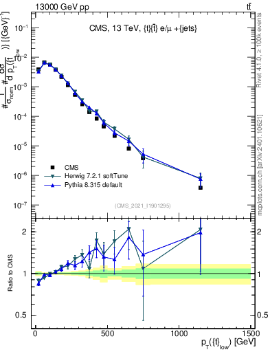 Plot of top.pt in 13000 GeV pp collisions