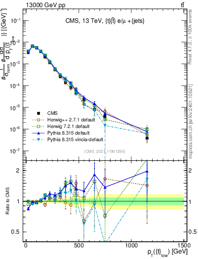 Plot of top.pt in 13000 GeV pp collisions