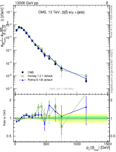 Plot of top.pt in 13000 GeV pp collisions