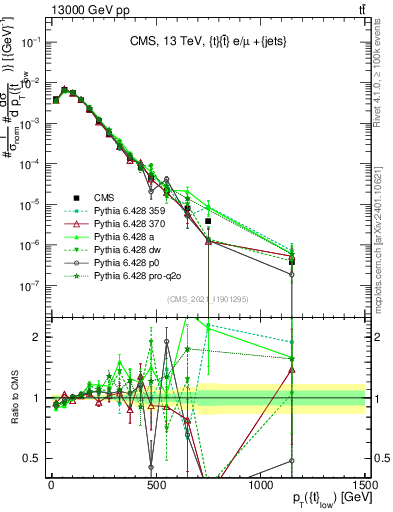 Plot of top.pt in 13000 GeV pp collisions