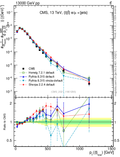 Plot of top.pt in 13000 GeV pp collisions