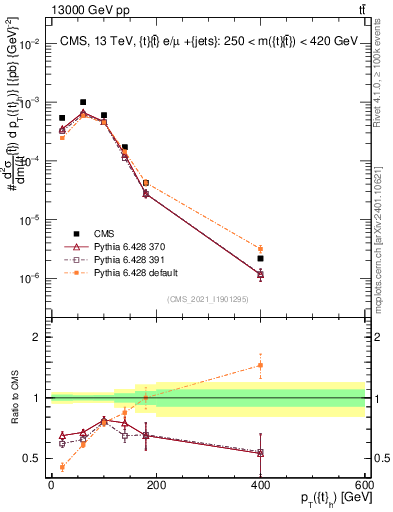 Plot of top.pt in 13000 GeV pp collisions
