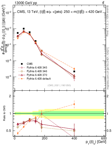 Plot of top.pt in 13000 GeV pp collisions