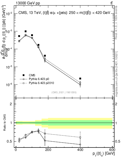 Plot of top.pt in 13000 GeV pp collisions