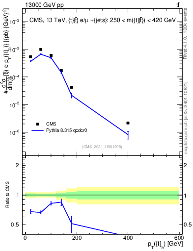 Plot of top.pt in 13000 GeV pp collisions