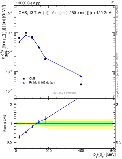 Plot of top.pt in 13000 GeV pp collisions
