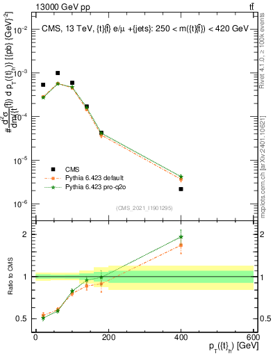 Plot of top.pt in 13000 GeV pp collisions