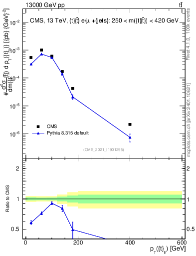 Plot of top.pt in 13000 GeV pp collisions