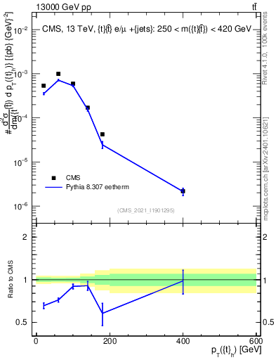 Plot of top.pt in 13000 GeV pp collisions