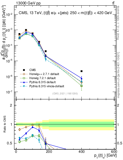 Plot of top.pt in 13000 GeV pp collisions