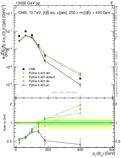 Plot of top.pt in 13000 GeV pp collisions