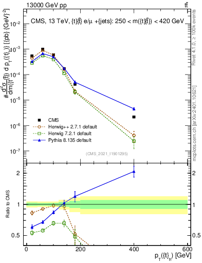 Plot of top.pt in 13000 GeV pp collisions
