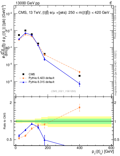 Plot of top.pt in 13000 GeV pp collisions