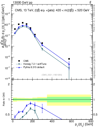 Plot of top.pt in 13000 GeV pp collisions