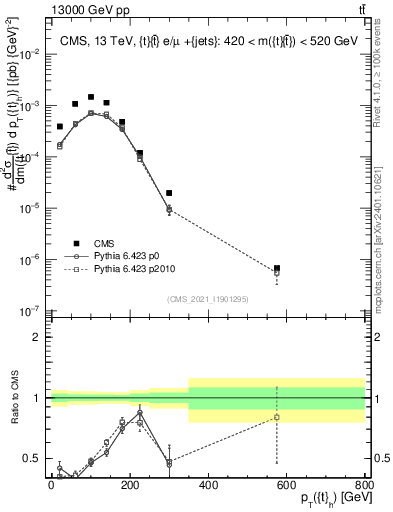 Plot of top.pt in 13000 GeV pp collisions