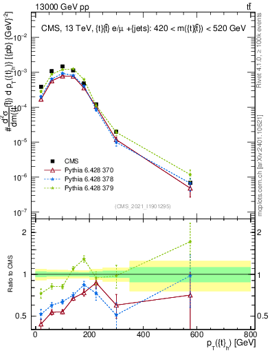 Plot of top.pt in 13000 GeV pp collisions