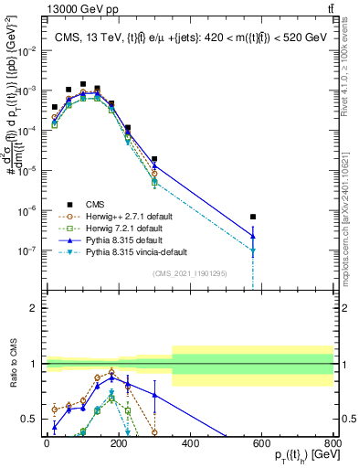 Plot of top.pt in 13000 GeV pp collisions
