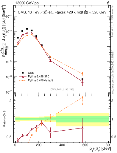 Plot of top.pt in 13000 GeV pp collisions