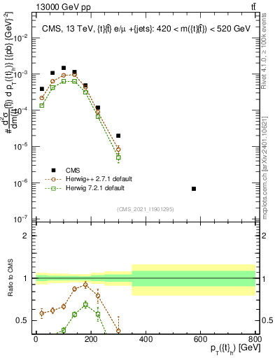 Plot of top.pt in 13000 GeV pp collisions