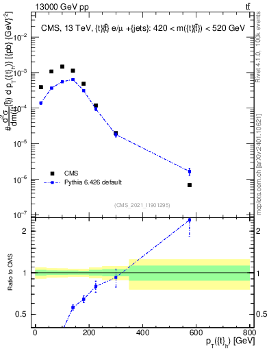 Plot of top.pt in 13000 GeV pp collisions
