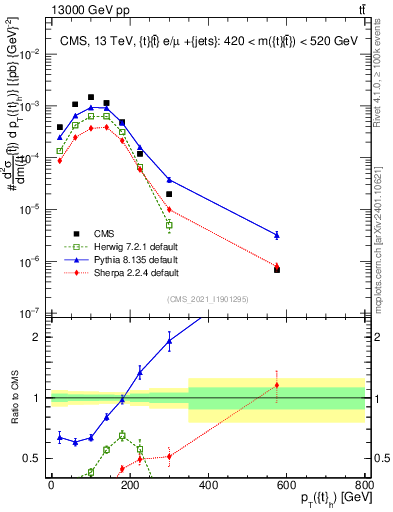 Plot of top.pt in 13000 GeV pp collisions