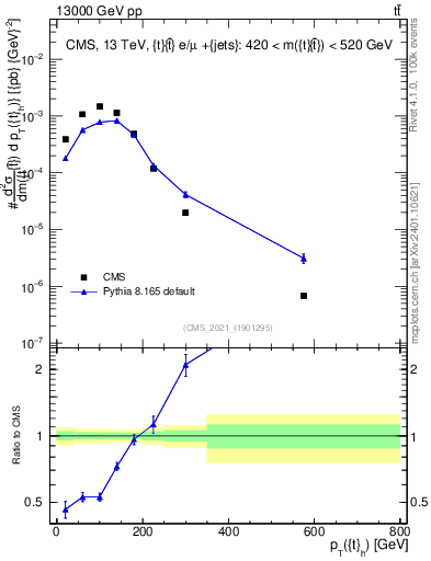 Plot of top.pt in 13000 GeV pp collisions