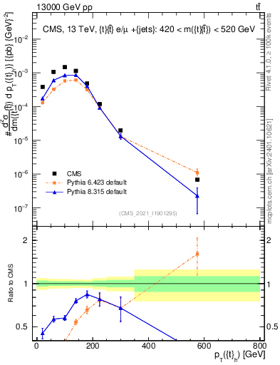 Plot of top.pt in 13000 GeV pp collisions