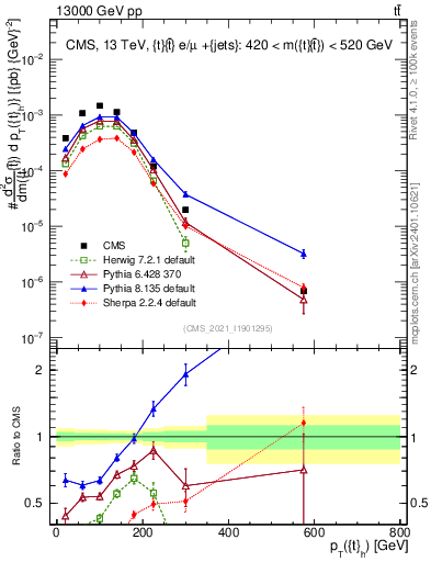 Plot of top.pt in 13000 GeV pp collisions