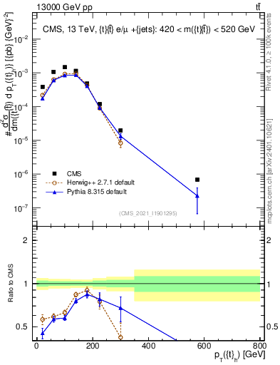 Plot of top.pt in 13000 GeV pp collisions