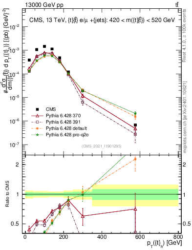 Plot of top.pt in 13000 GeV pp collisions
