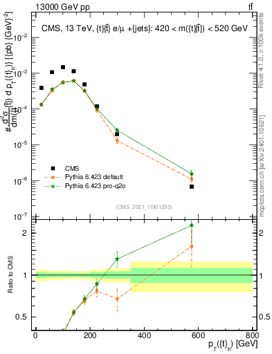 Plot of top.pt in 13000 GeV pp collisions