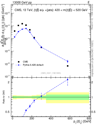 Plot of top.pt in 13000 GeV pp collisions