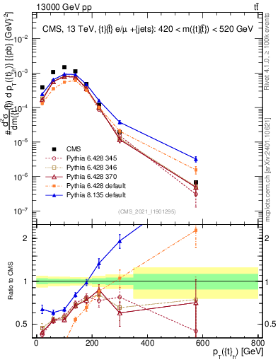 Plot of top.pt in 13000 GeV pp collisions