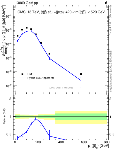 Plot of top.pt in 13000 GeV pp collisions