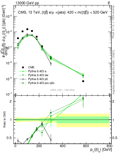 Plot of top.pt in 13000 GeV pp collisions