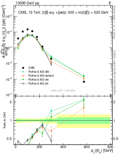 Plot of top.pt in 13000 GeV pp collisions