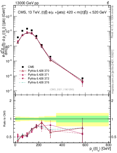 Plot of top.pt in 13000 GeV pp collisions