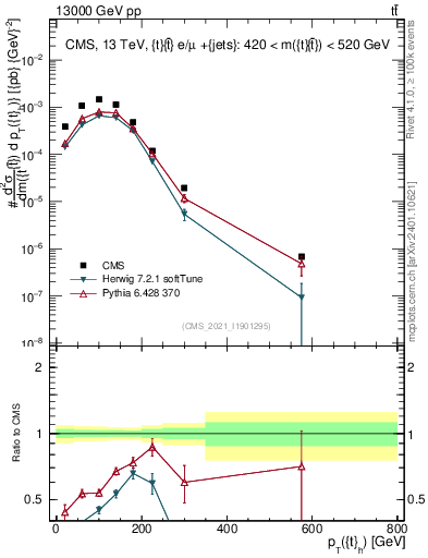 Plot of top.pt in 13000 GeV pp collisions