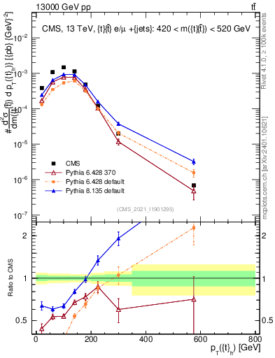 Plot of top.pt in 13000 GeV pp collisions