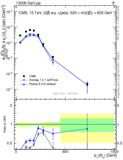 Plot of top.pt in 13000 GeV pp collisions