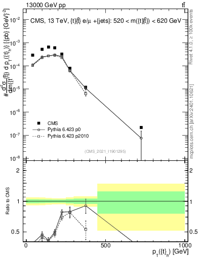 Plot of top.pt in 13000 GeV pp collisions
