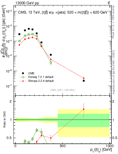 Plot of top.pt in 13000 GeV pp collisions