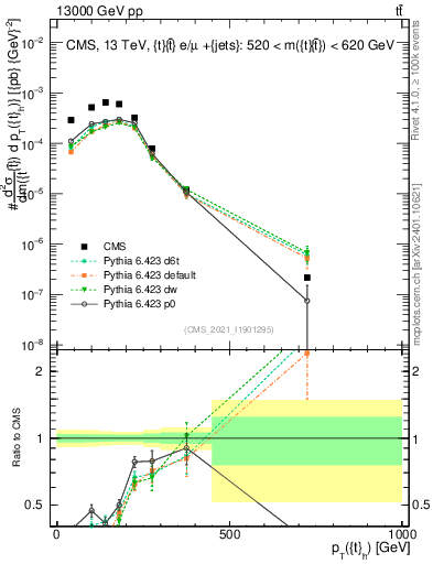Plot of top.pt in 13000 GeV pp collisions
