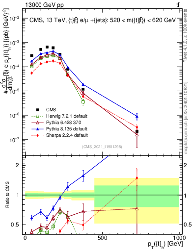 Plot of top.pt in 13000 GeV pp collisions