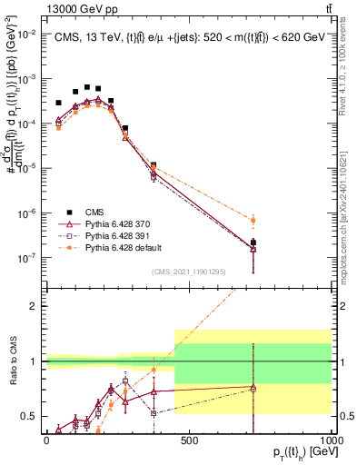 Plot of top.pt in 13000 GeV pp collisions