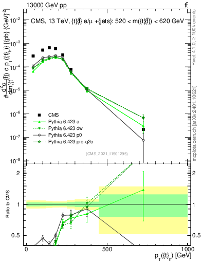 Plot of top.pt in 13000 GeV pp collisions
