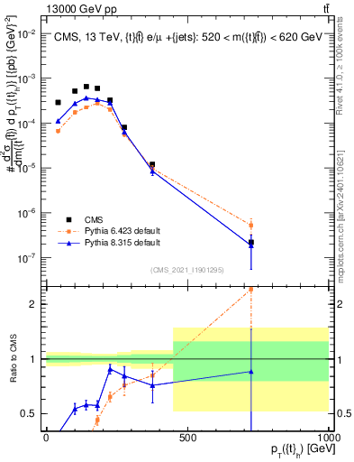 Plot of top.pt in 13000 GeV pp collisions