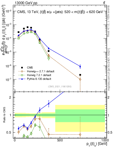 Plot of top.pt in 13000 GeV pp collisions